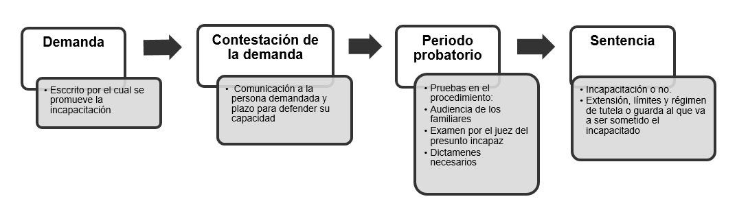 Procedimiento proceso incapacitación