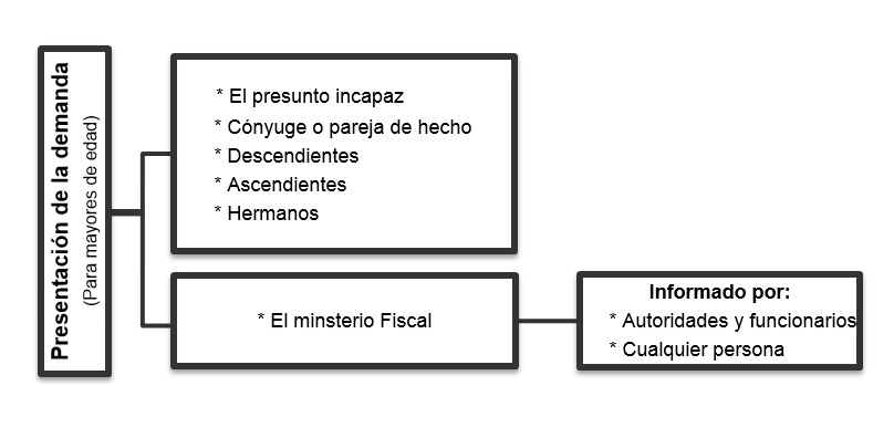 Promotor del proceso de incapacitación