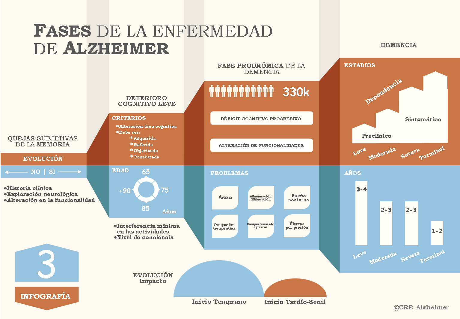 Infografía de la epidemiología del alzhéimer