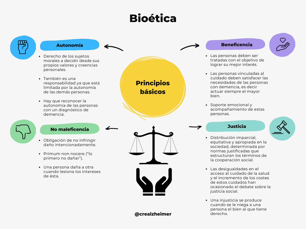 Infografía bioética Infografía bioética
